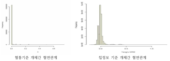 혈통과 chip정보를 기준으로 한 개체 간 혈연관계 분석 결과