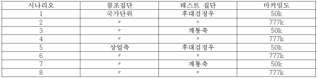 사용된 육종가의 시나리오