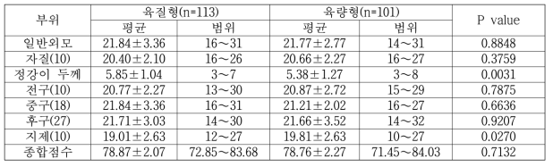 계통별 선형심사 형질에 대한 결과