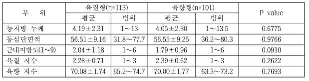 초음파 측정 형질에 대한 계통집단 비교