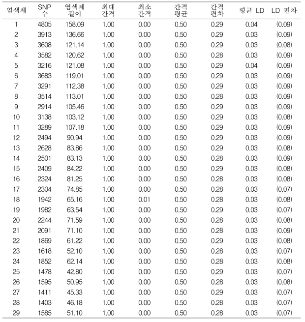 KPN 전체 집단의 각 염색체 별 SNP의 수, 간격 정보 및 연관불평형 정보