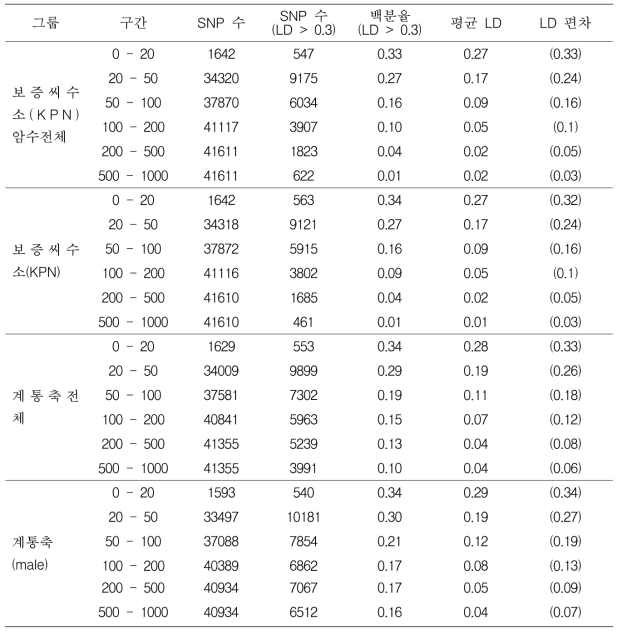 각 집단의 구간 별 SNP의 수 백분율 및 연관불평형 정보