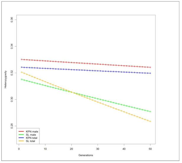 계통축 집단과 KPN 집단의 이형접합감소 추세 분석 결과