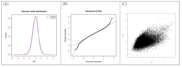 (A) 가우스 분포와 표준화된 점수의 분포 비교, (B), 표준화된 점수에 대한 QQ plot, (C) KPN 집단 및 계통축 집단에 대한 Rsb 및 xpEHH에 대한 추정치 비교