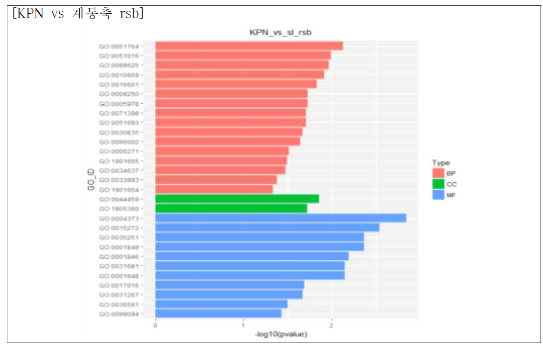 Rsb의 결과로 확인된 유의적인 유전자들의 유전자 기능 탐색 결과