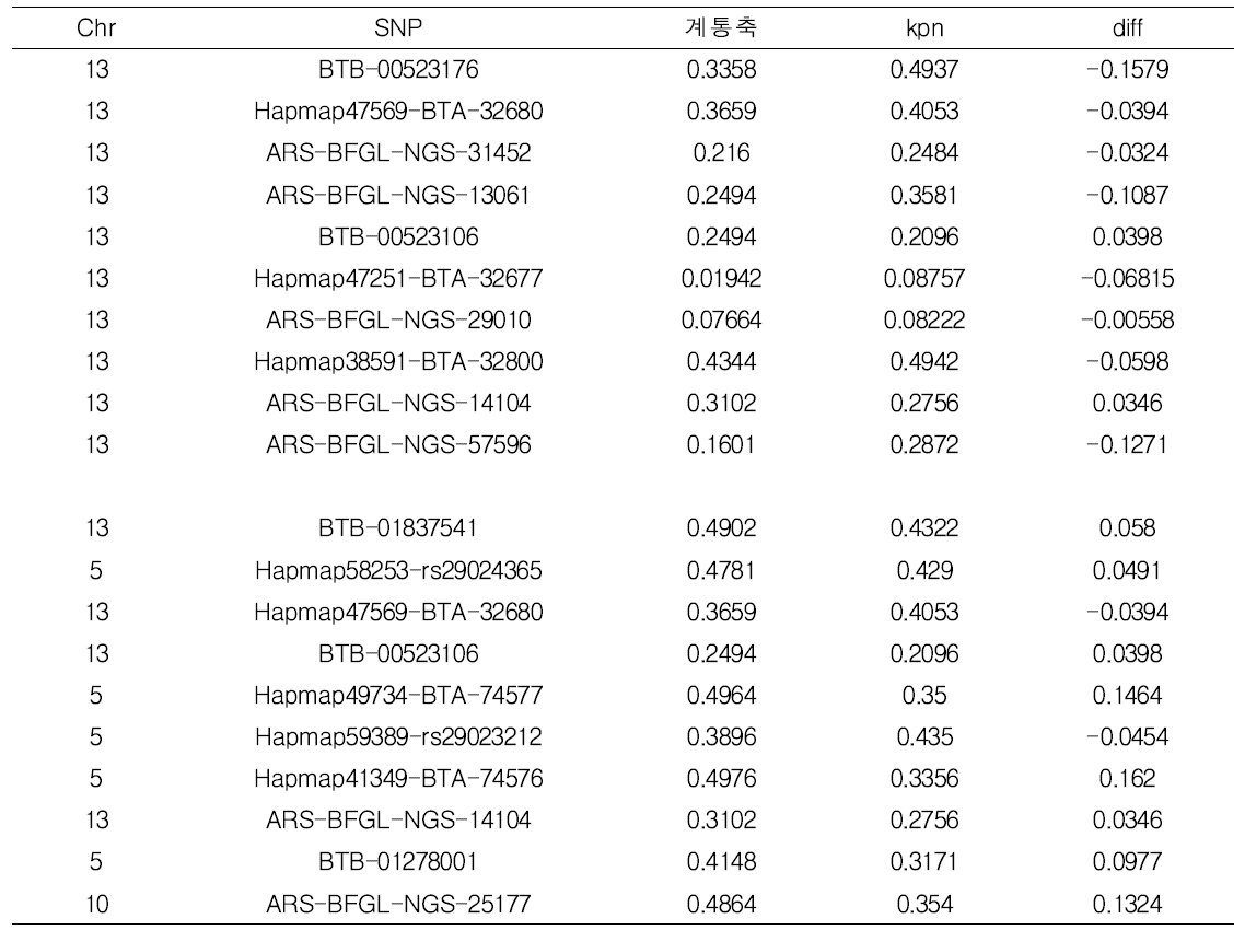 KPN 집단과 계통축 집단의 Rsb, xpEHH의 유의적인 SNP의 대립유전자 빈도 분석 결과