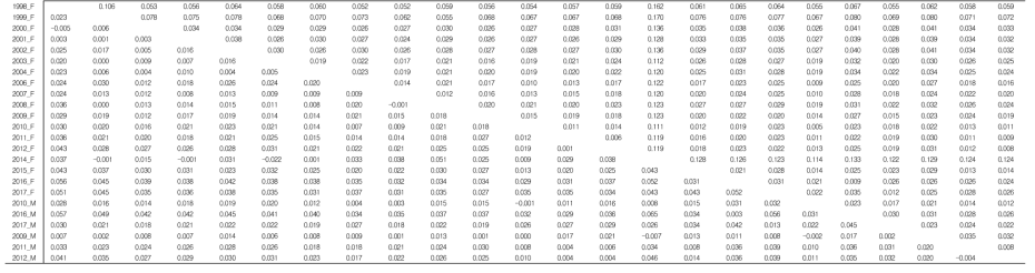 Pairwise FST(lowerdiagonal) and Nei’s genetic distances between populations (upperdiagonal) in station population