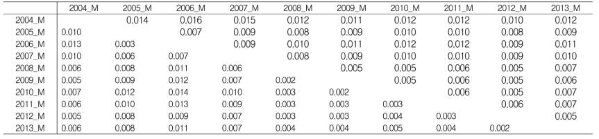 Pairwise FST(lowerdiagonal) and Nei’s genetic distances betweenpopulations (upperdiagonal) in progeny population