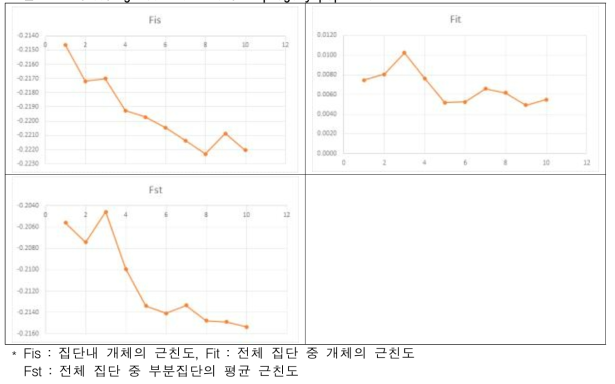 inbreeding coefficient trend in progeny population