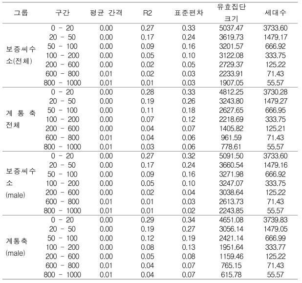 각 집단의 구간에 따른 세대수와 유효집단 크기