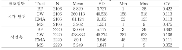 Descriptive statistics for carcass and meat quality traits in Hanwoo