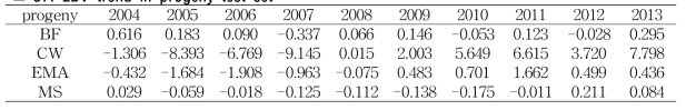 EBV trend in progeny test set