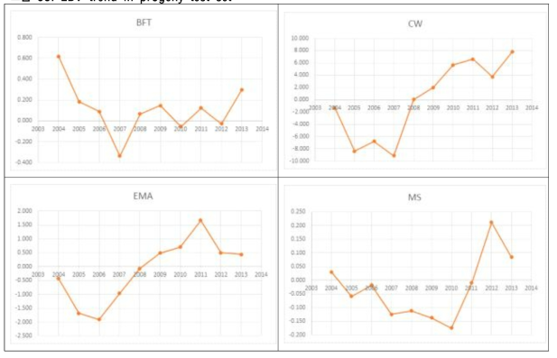 EBV trend in progeny test set