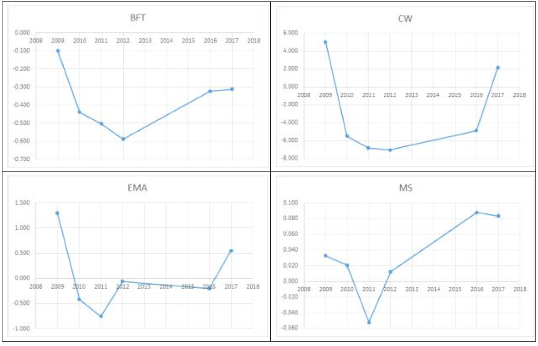 EBV trend in male station test set