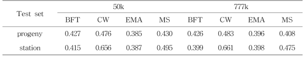 EBV correlation using different reference population set