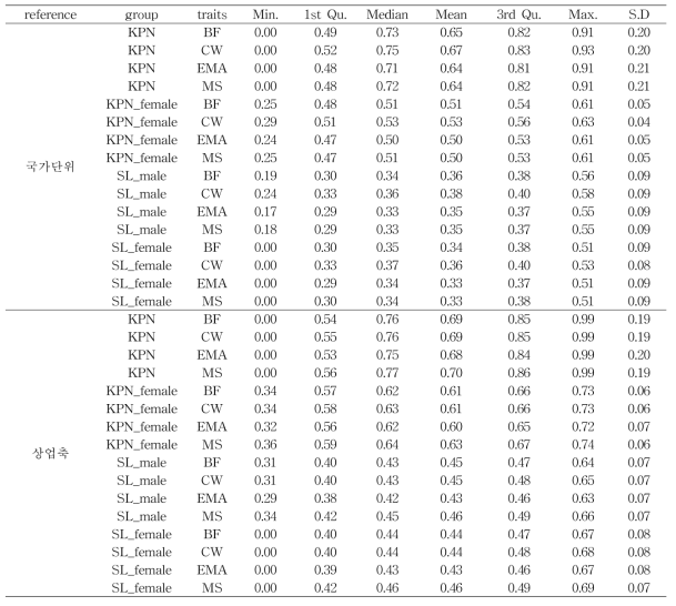 참조집단 그룹(국가단위, 상업축)에 따른 분석 집단 육종가 정확도 기초 통계량