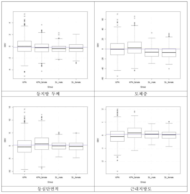 각 집단별 유전체 육종가 비교(참조집단 : 국가단위)