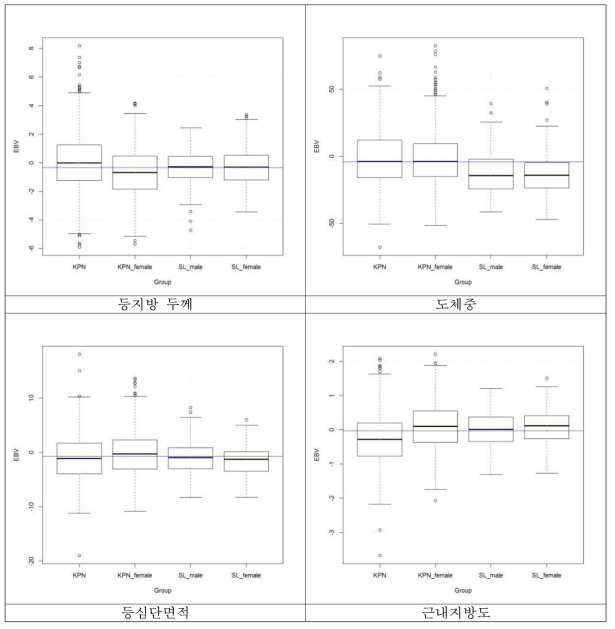 각 집단별 유전체 육종가 비교(참조집단 : 상업축)