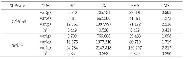 주요 경제형질의 유전모수 추정 결과
