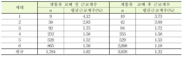 농가 암소에 계통축 씨수소 가상 교배 전후 세대별 평균 근교계수 변화 분석