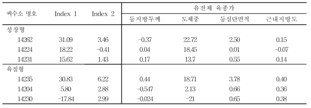 계통별 후보씨수소 선발(2년차, 2015년)