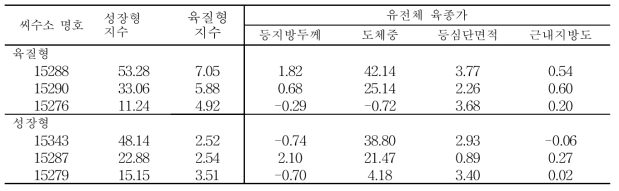 계통별 후보씨수소 선발(3년차, 2016년)