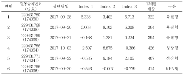 계통축 씨수소 선발(5년차, 2018년)