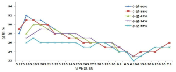 수분함량별 발효온도 변화