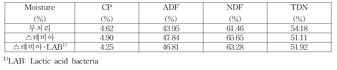 스테비아, 젖산균 첨가제 처리에 의한 생볏짚 사일리지의 사료가치 변화