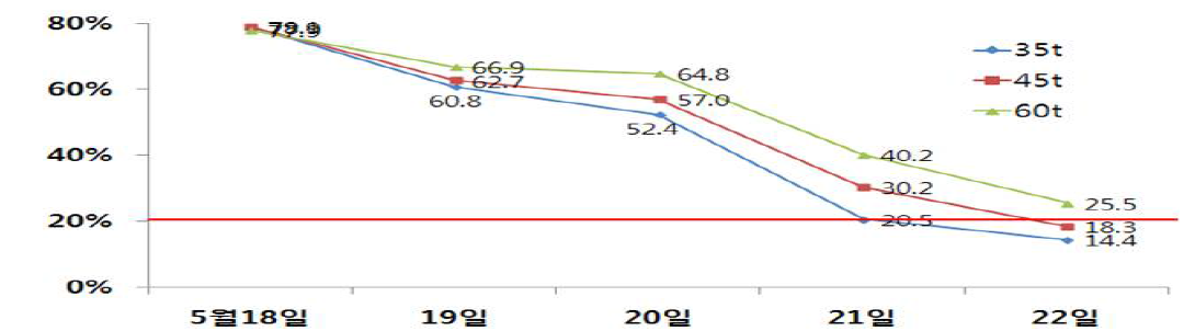 수확량( 35t, 45t, 60t)이 다른 이탈리안 라이그라스 시험구의 수분함량 변화