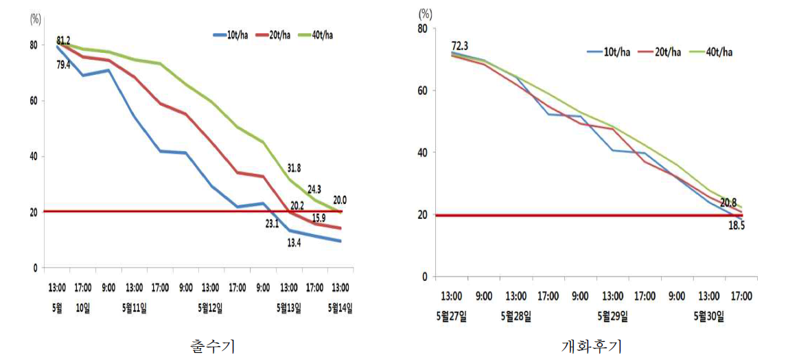 생산량(10t, 20t, 40t) 차이에 따른 출수기, 개화기의 이탈리안 라이그라스 수분함량 변화 (2016)