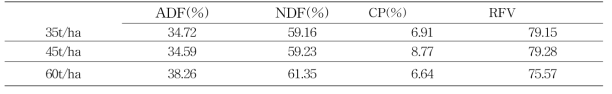 생산량(35t. 45t, 60t)에 따른 이탈리안 라이그라스의 사료가치 (2015)