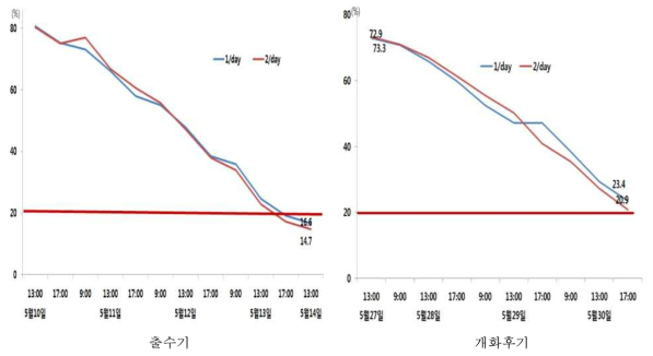 반전횟수 (1 or 2/ day, 40t/ha) 차이에 따른 이탈리안 라이그라스 수분함량 변화 (2016)