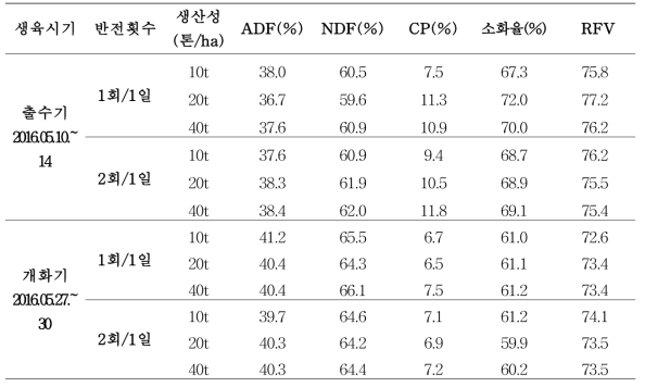 Effect of different amount contents on chemical composition of Italian ryegrass (2016)