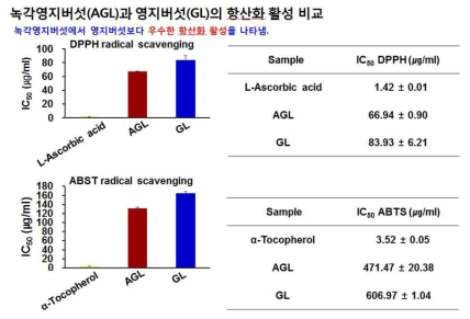 녹각영지버섯과 영지버섯의 항산화활성 비교