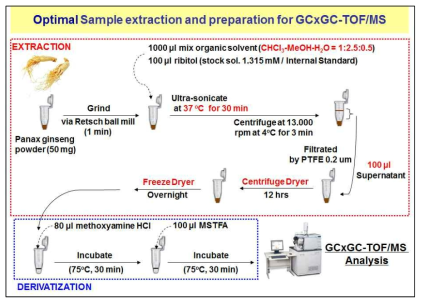 인삼의 1차 대사체분석을 위한 시료 전처리기법 확립
