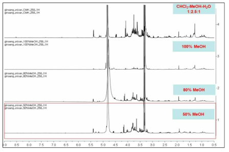 NMR을 이용하여 인삼의 추출조건에 따른 대사체분석 결과