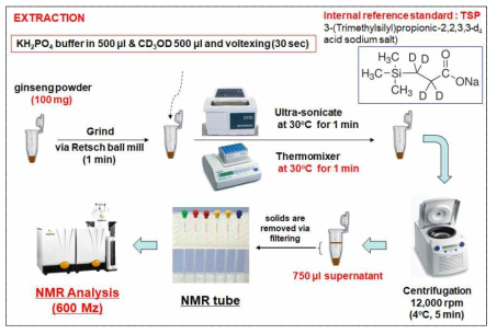 인삼의 대사체분석을 위하셔 최적으로 셋업 된 시료 전처리기법