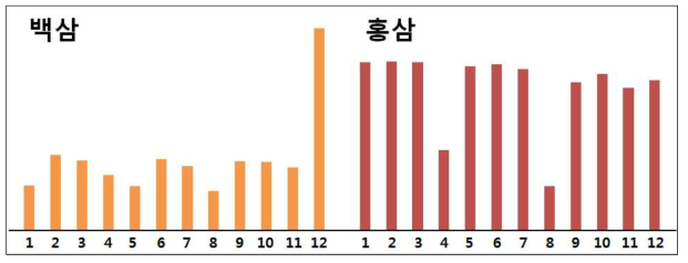 백삼 및 홍삼의 추출조건별(No. 1-12) 대사체의 추출 효율 비교