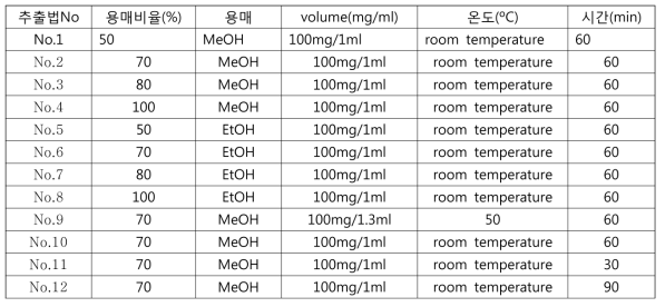 가공인삼의 대사체 추출조건