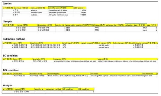 대사체 플랫폼 구축을 위한 선별된 개념 모델과 주요 속성