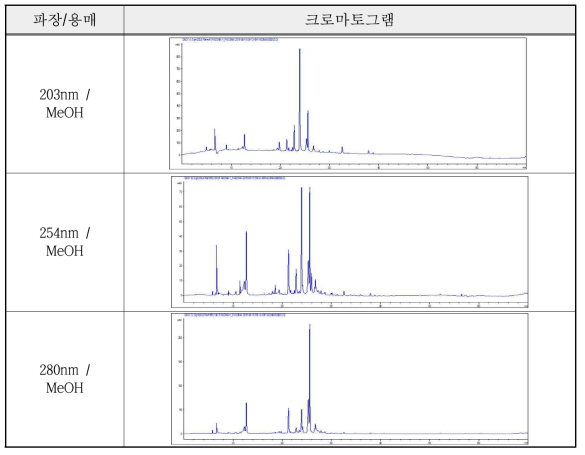 작약의 흡광도별 HPLC 패턴분석