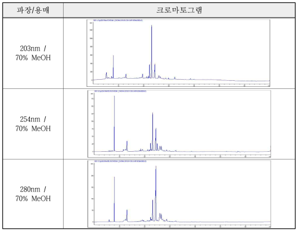 작약 70% 메탄올추출물의 흡광도별 HPLC 패턴분석