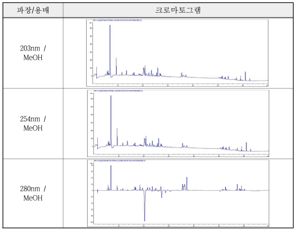 홍화종자의 흡광도별 HPLC 패턴분석