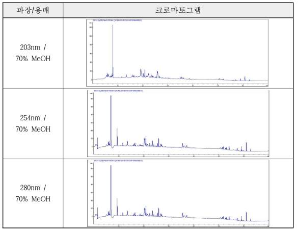 홍화종자의 흡광도별 HPLC 패턴분석