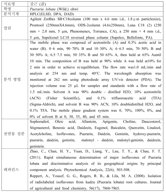 갈근의 기능성 물질