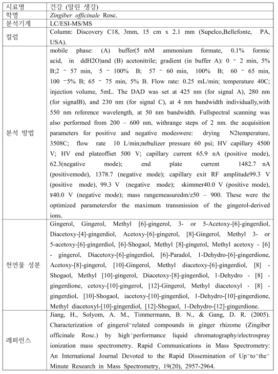 건강(말린 생강)의 기능성 물질