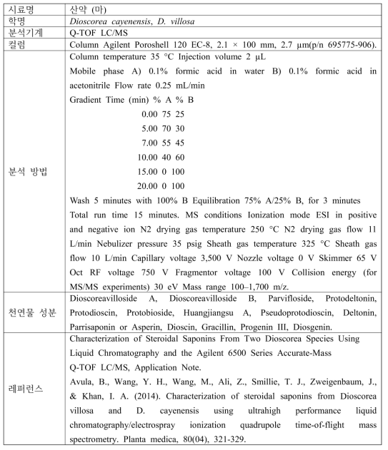 산약의 기능성 물질