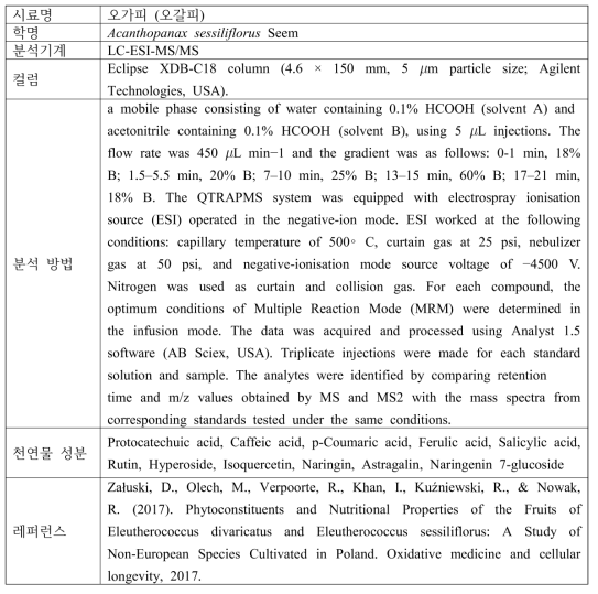 오가피의 기능성 물질