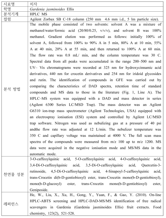 치자의 기능성 물질